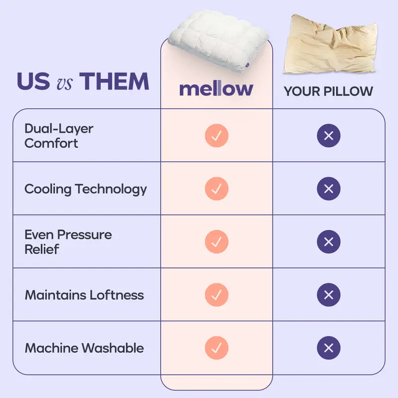 NUVAROX Mellow Sleep Fluffy Bed Pillow - Image 7